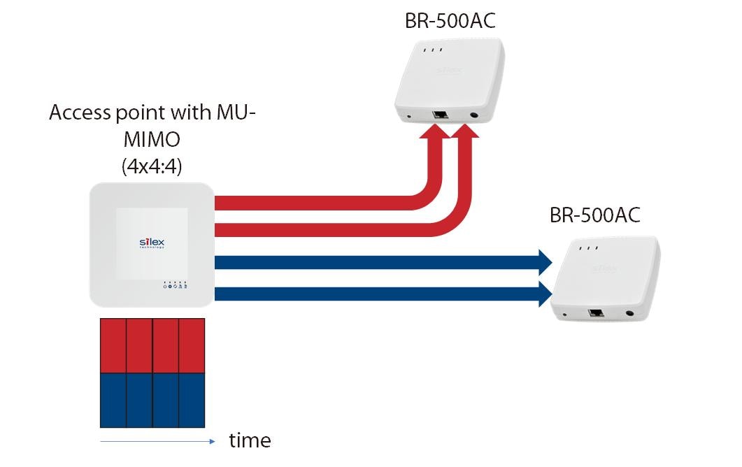 Silex WLAN-Bridge BR-500AC