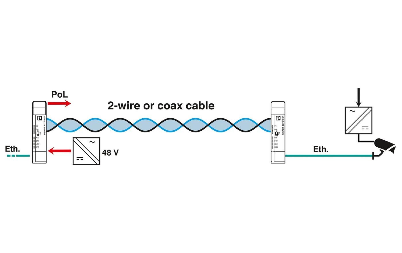 Phoenix Contact Ethernet-Extender 1010 ETH COAX-G Coax