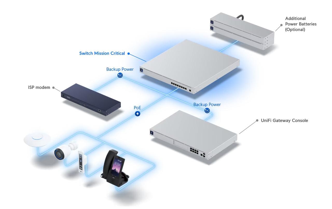 Ubiquiti PoE++ Switch UniFi Mission Critical 9 Port