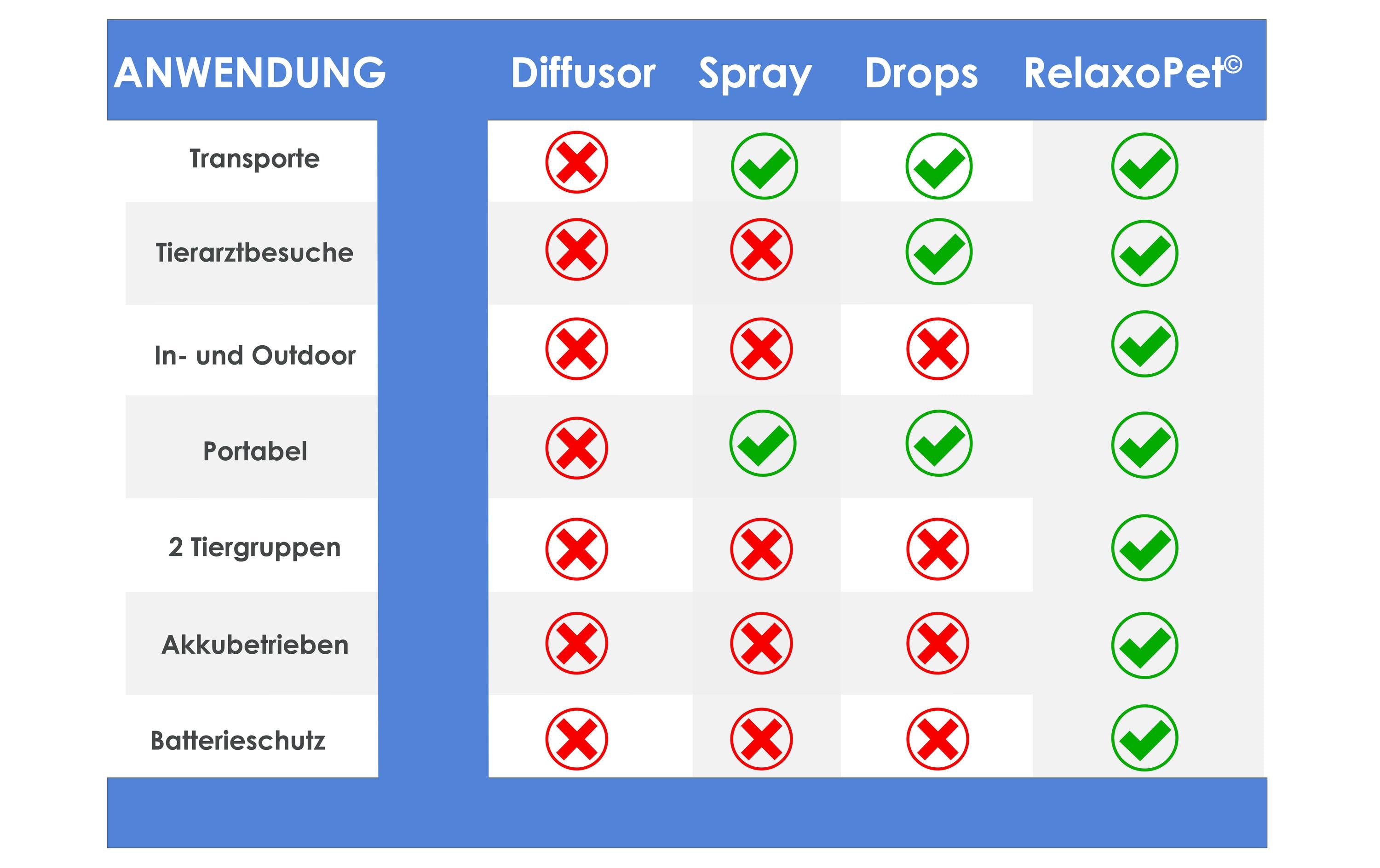 Relaxopet Entspannungsgerät Easy Dog & Cat