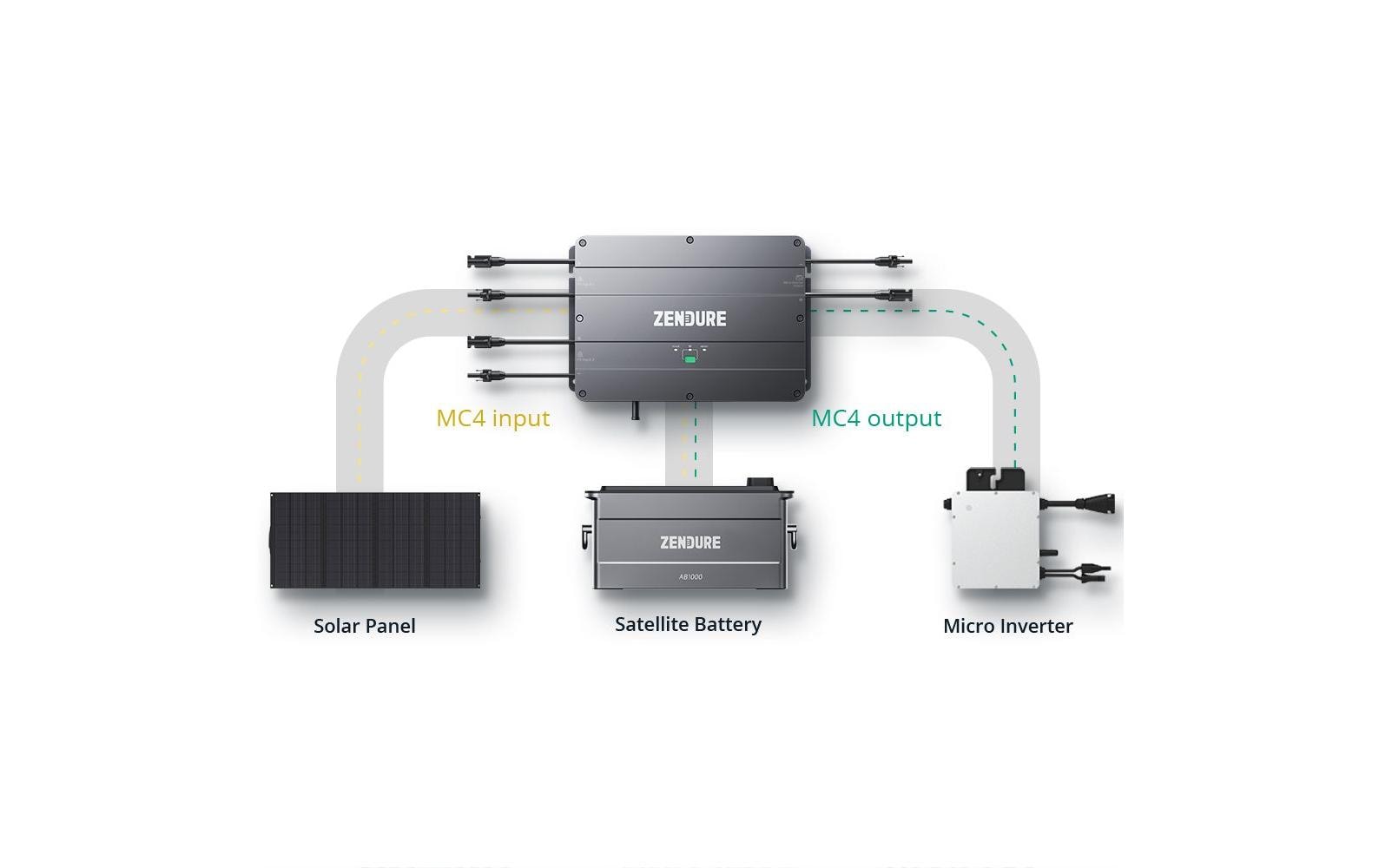 Zendure Energiespeicher SolarFlow Smart PV Hub für 1200W MPPT