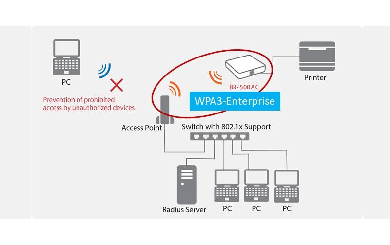 Silex WLAN-Bridge BR-500AC