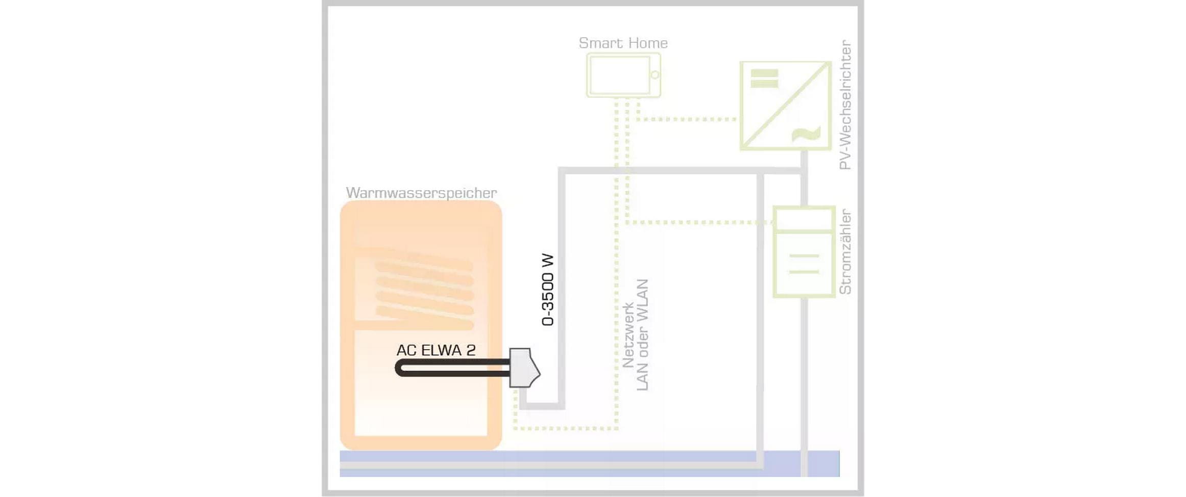 my-PV Warmwasserbereitungs-Gerät AC-ELWA-E 2