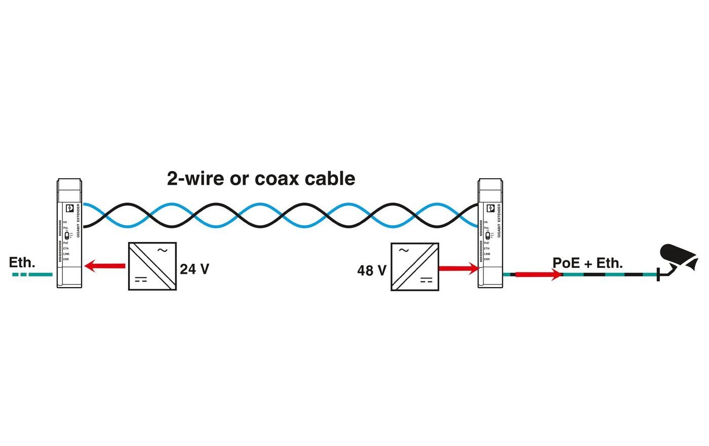 Phoenix Contact PoE Extender 2010 ETH COAX-G Coax