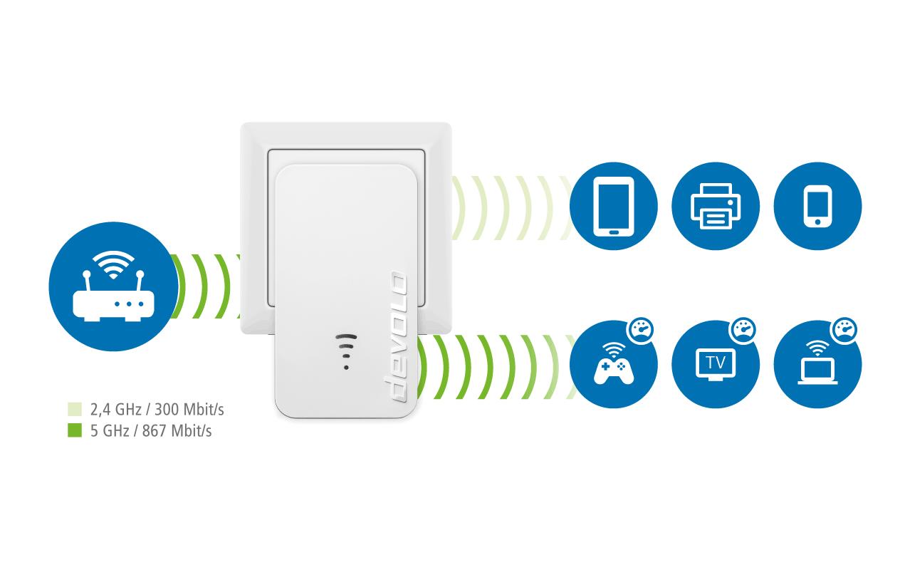 devolo WiFi 5 Repeater 1200