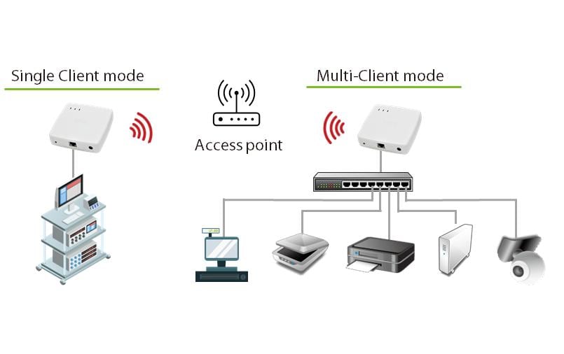 Silex WLAN-Bridge BR-500AC