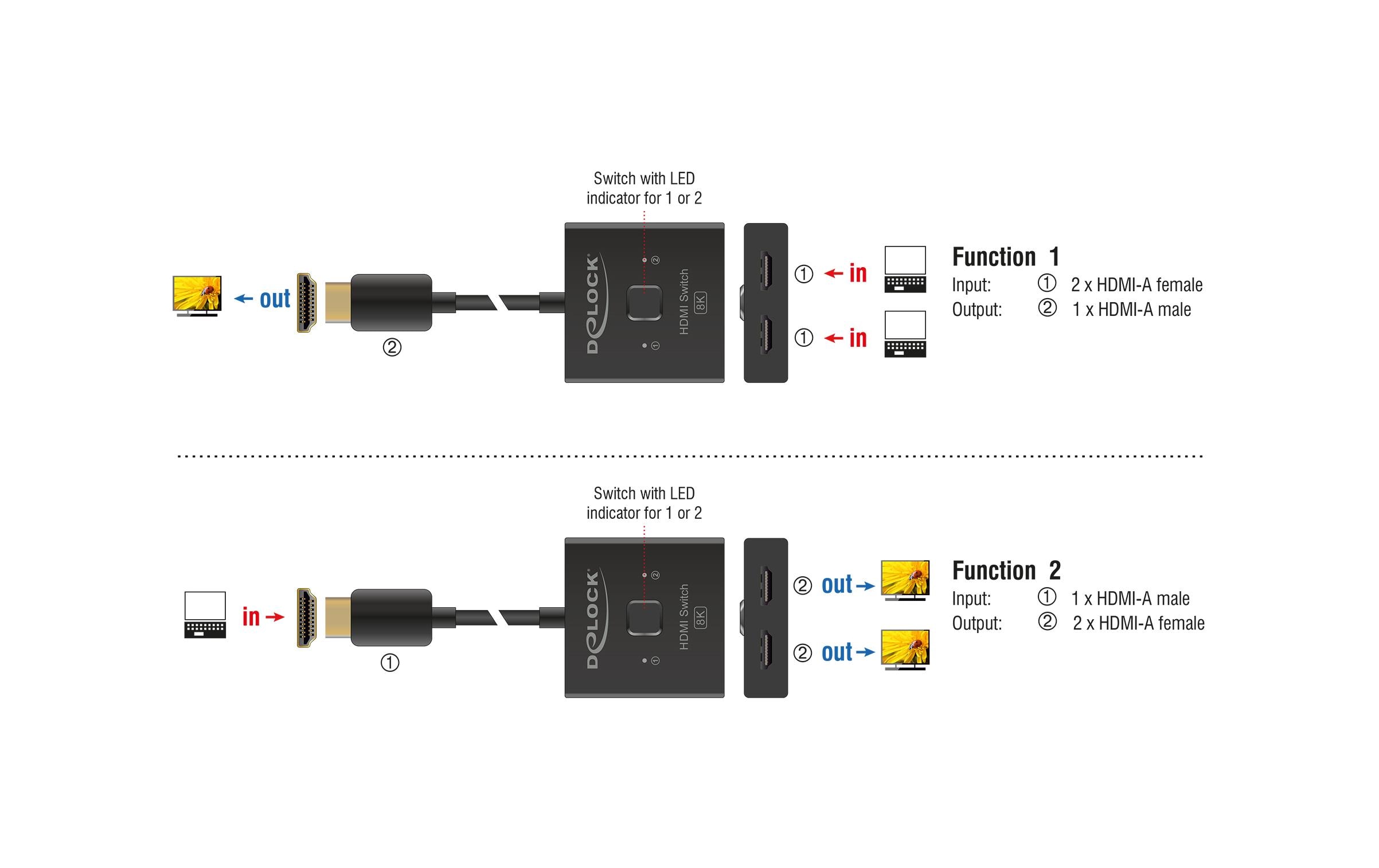 Delock Verteiler 2 Port HDMI Switch Bidirektional