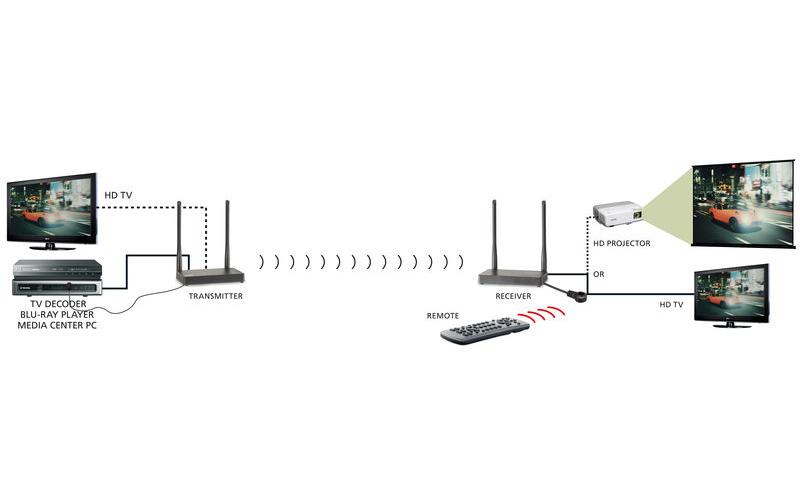 Marmitek Wireless Extender TV Anywhere