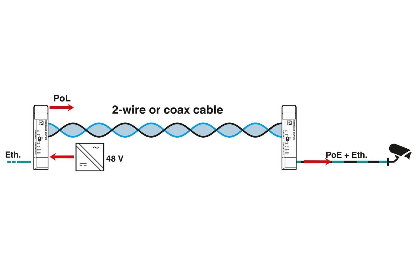 Phoenix Contact PoE Extender 2010 ETH COAX-G Coax