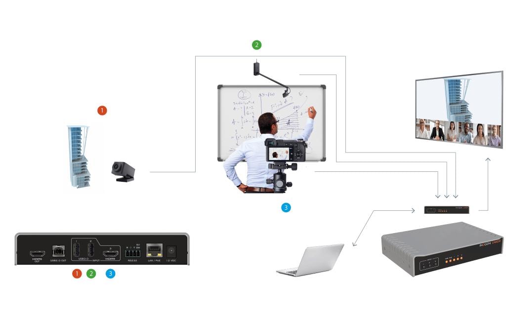 Inogeni Kamera Selector CAM230 2x USB/1x HDMI – USB/HDMI