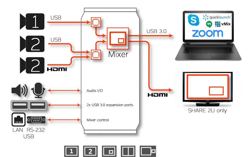 Inogeni Kamera Mixer SHARE2U USB/HDMI – USB 3.0