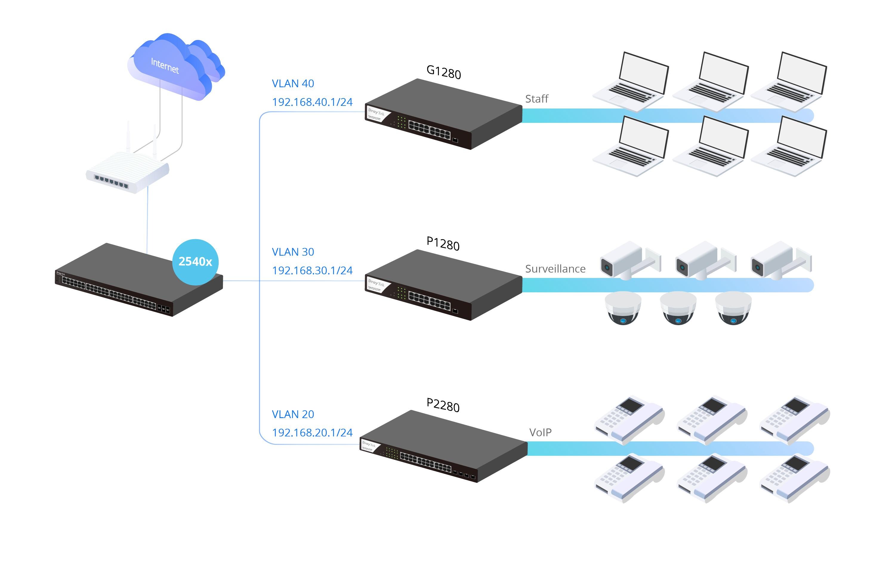 DrayTek PoE Switch VigorSwitch P2282x 28 Port