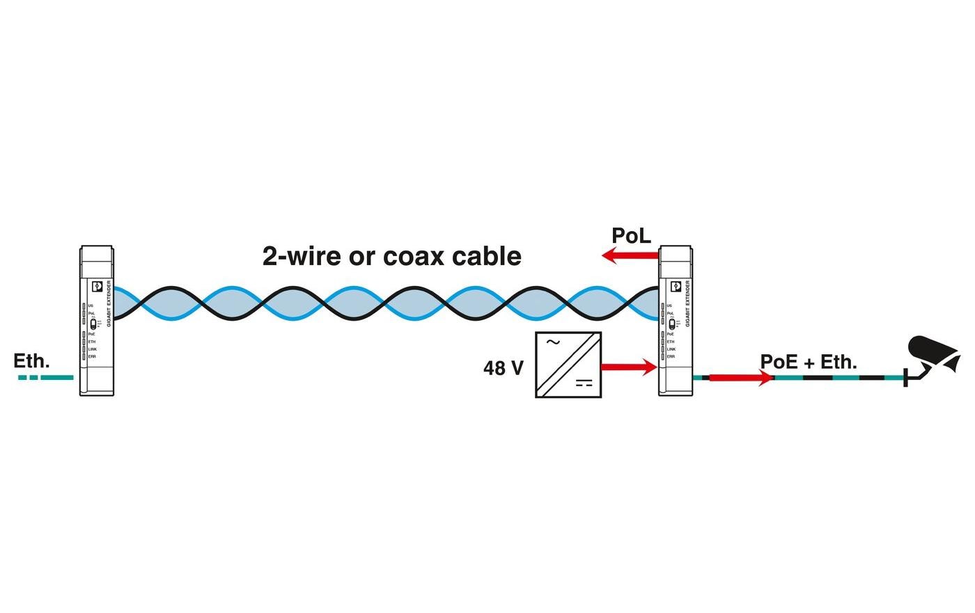 Phoenix Contact PoE Extender 2010 ETH COAX-G Coax