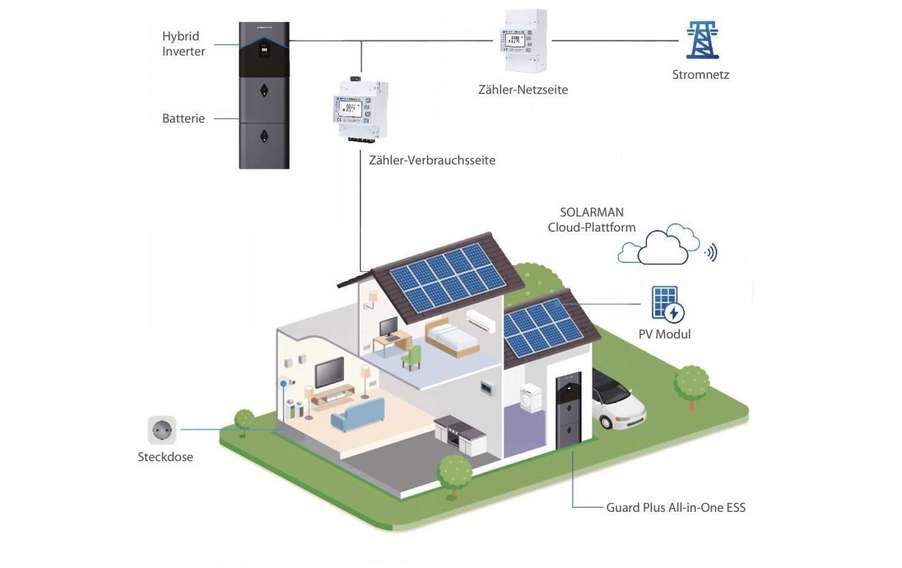 SENMARCK Energiespeicher Hybrid Inverter Guard Plus 20kW RS485