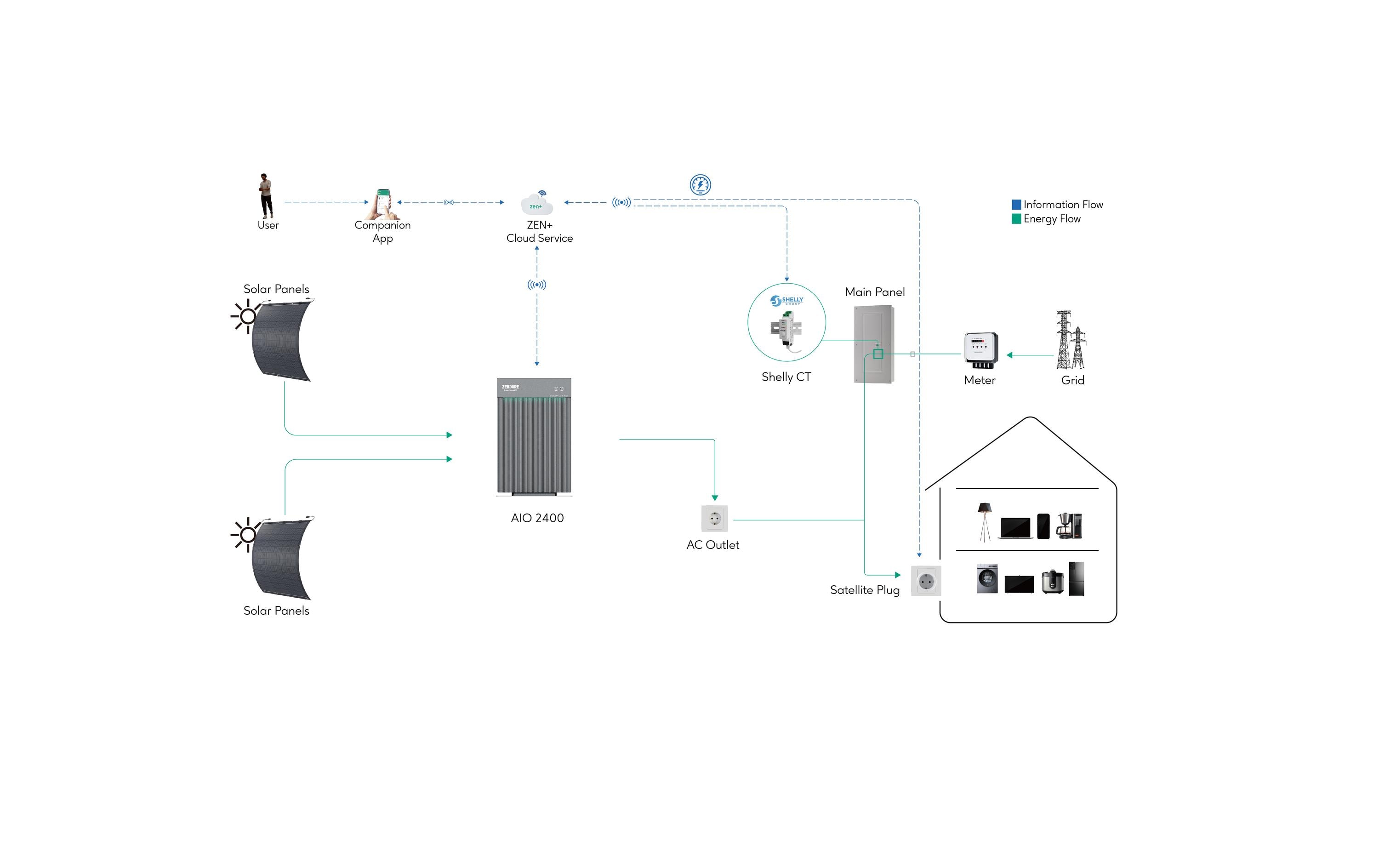 Zendure Energiespeicher AIO 2400 LiFePO4 2400 Wh