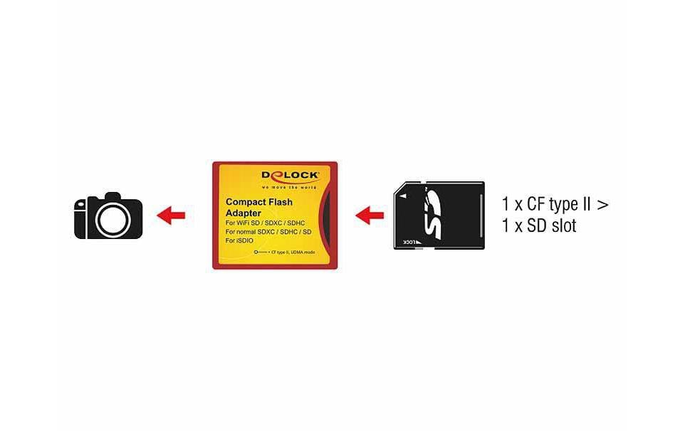 Delock CF Typ II-Adapter Compact Flash II für SD Karten