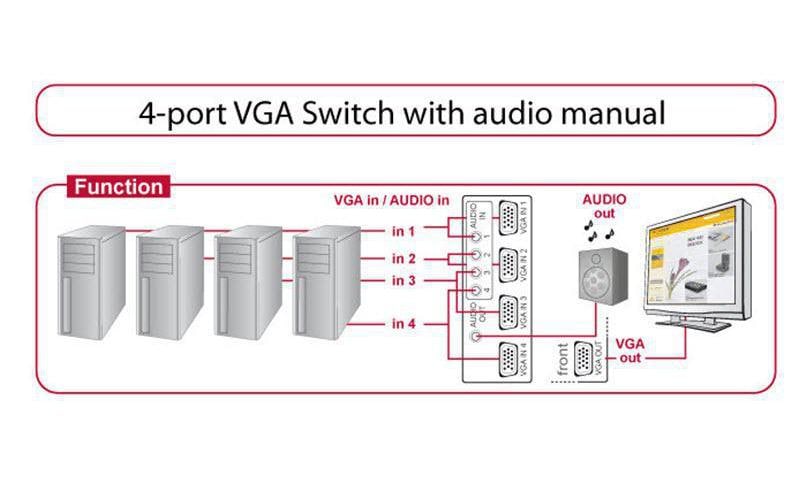 Delock VGA-Switchbox 4 Port mit Audio