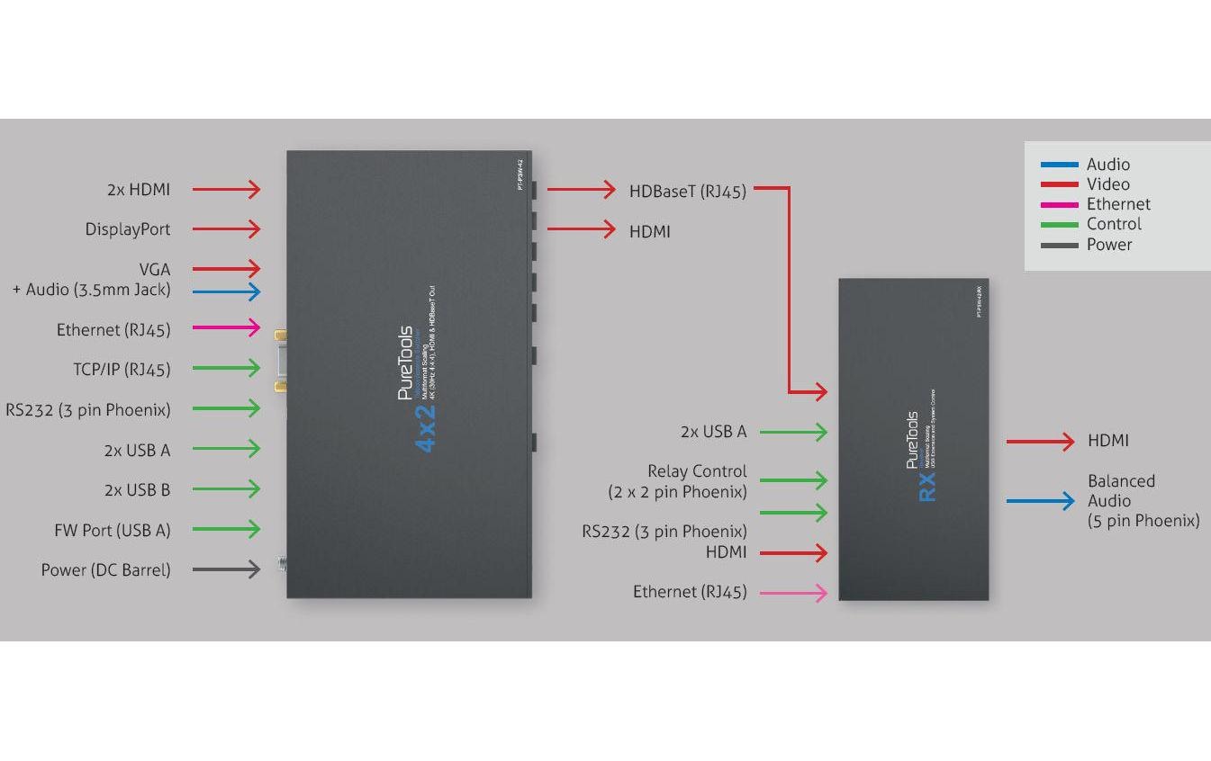 PureTools Presentation Switcher PT-PSW-42 Multiformat HDBaseT