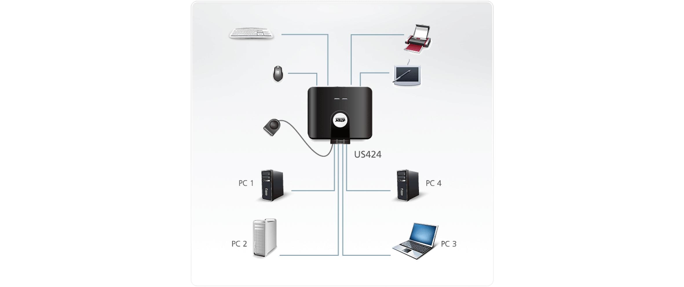 Aten USB-Switch US424