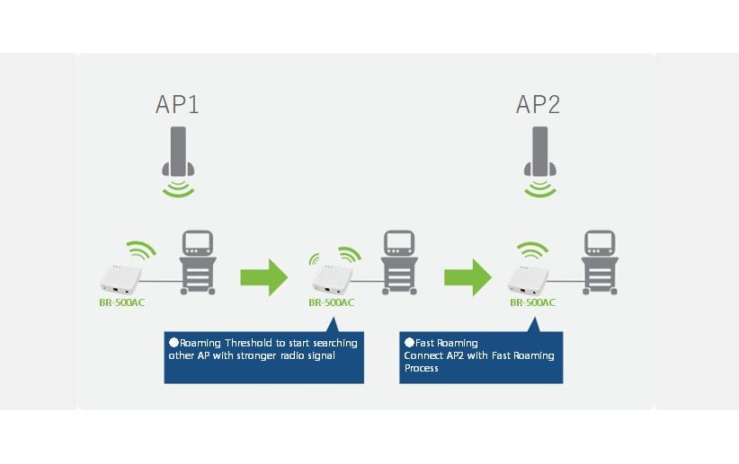 Silex WLAN-Bridge BR-500AC