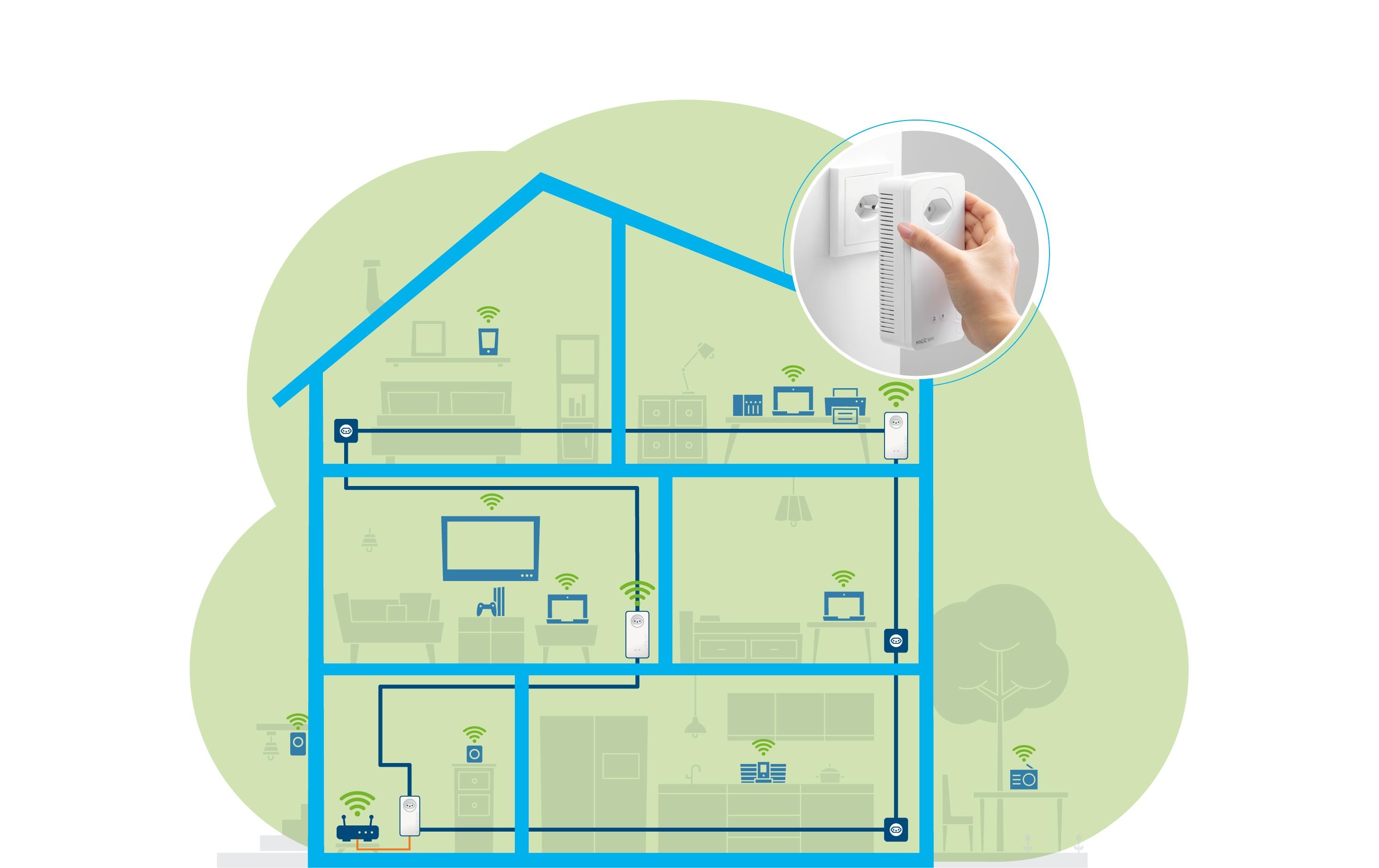 devolo Powerline Magic 1 WiFi Multiroom Kit