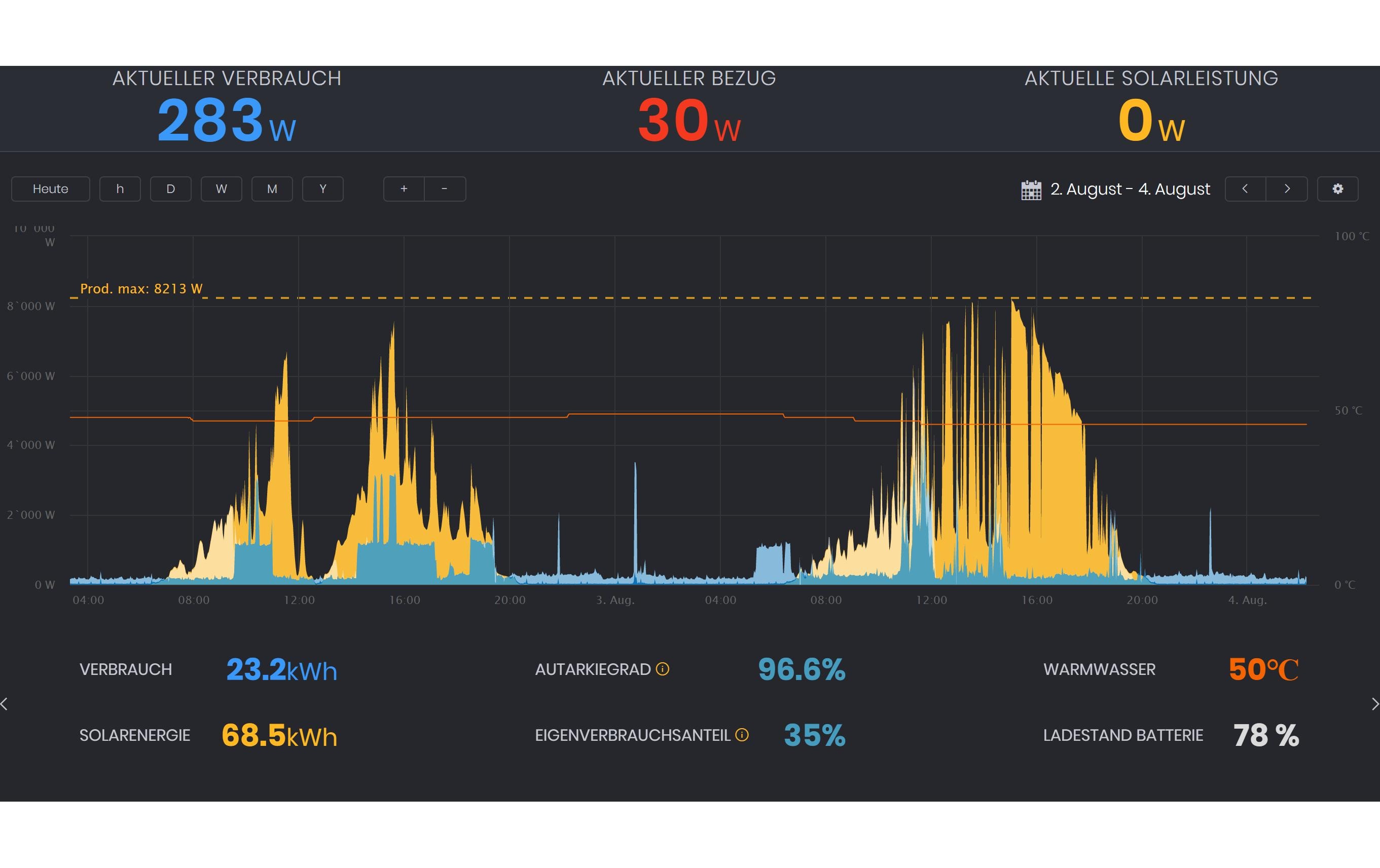 Solar Manager Solar Manager Eigenverbrauchs-Optimierung