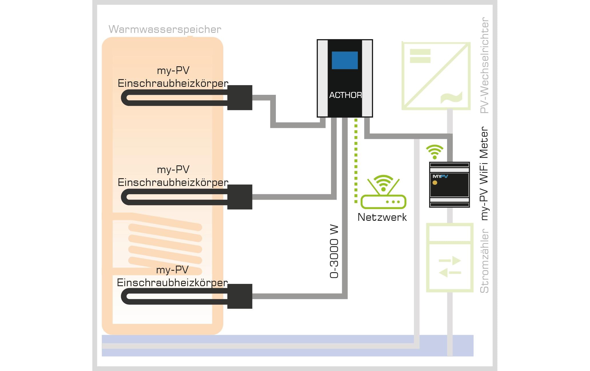 my-PV AC Thor Photovoltaik-Power-Manager 9 s 0 - 9 kW